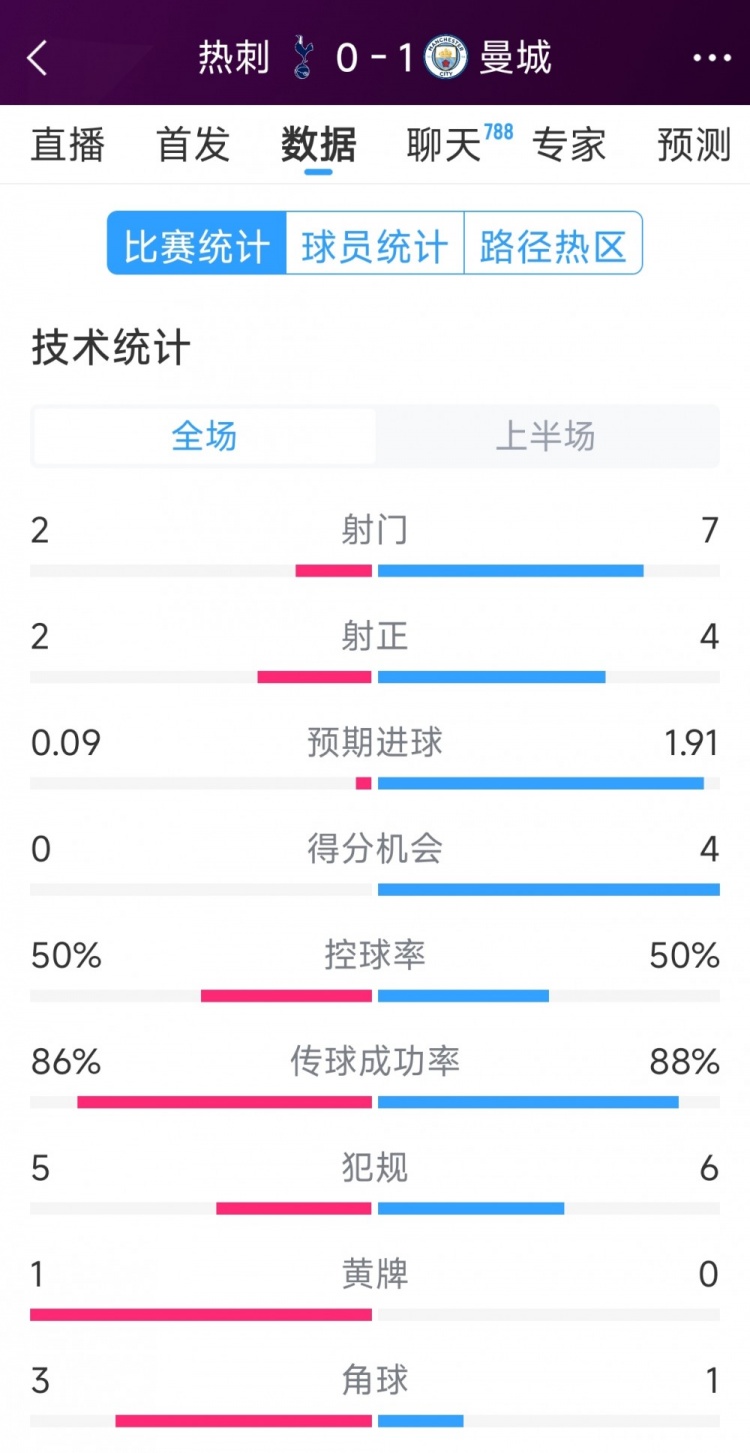 曼城vs熱刺半場數據：射門7-2，射正4-2，得分機會4-0