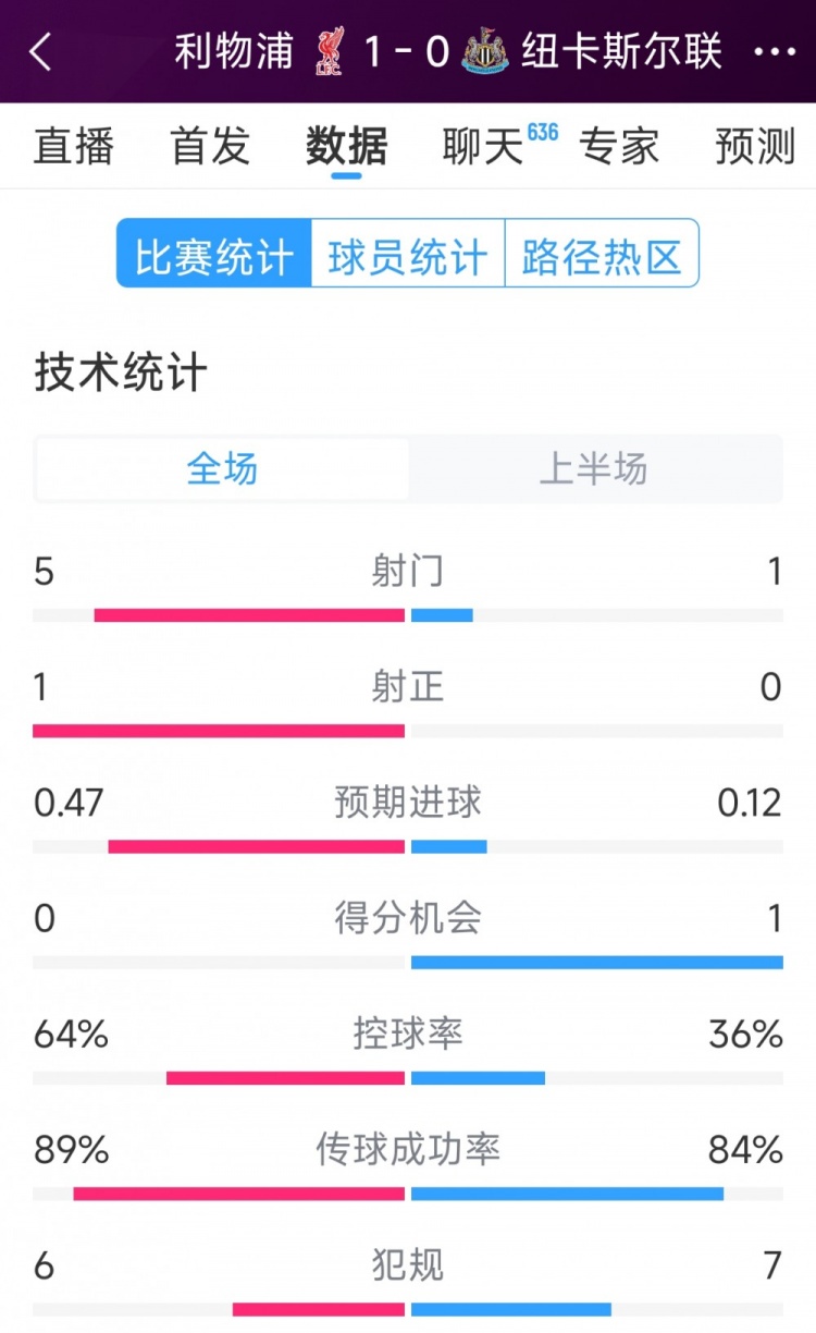 利物浦vs紐卡半場數據：射門5-1，射正1-0，得分機會0-1