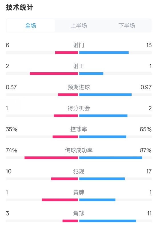 森林0-0阿森納全場數據：射門6-13，射正2-1，控球率35%-65%