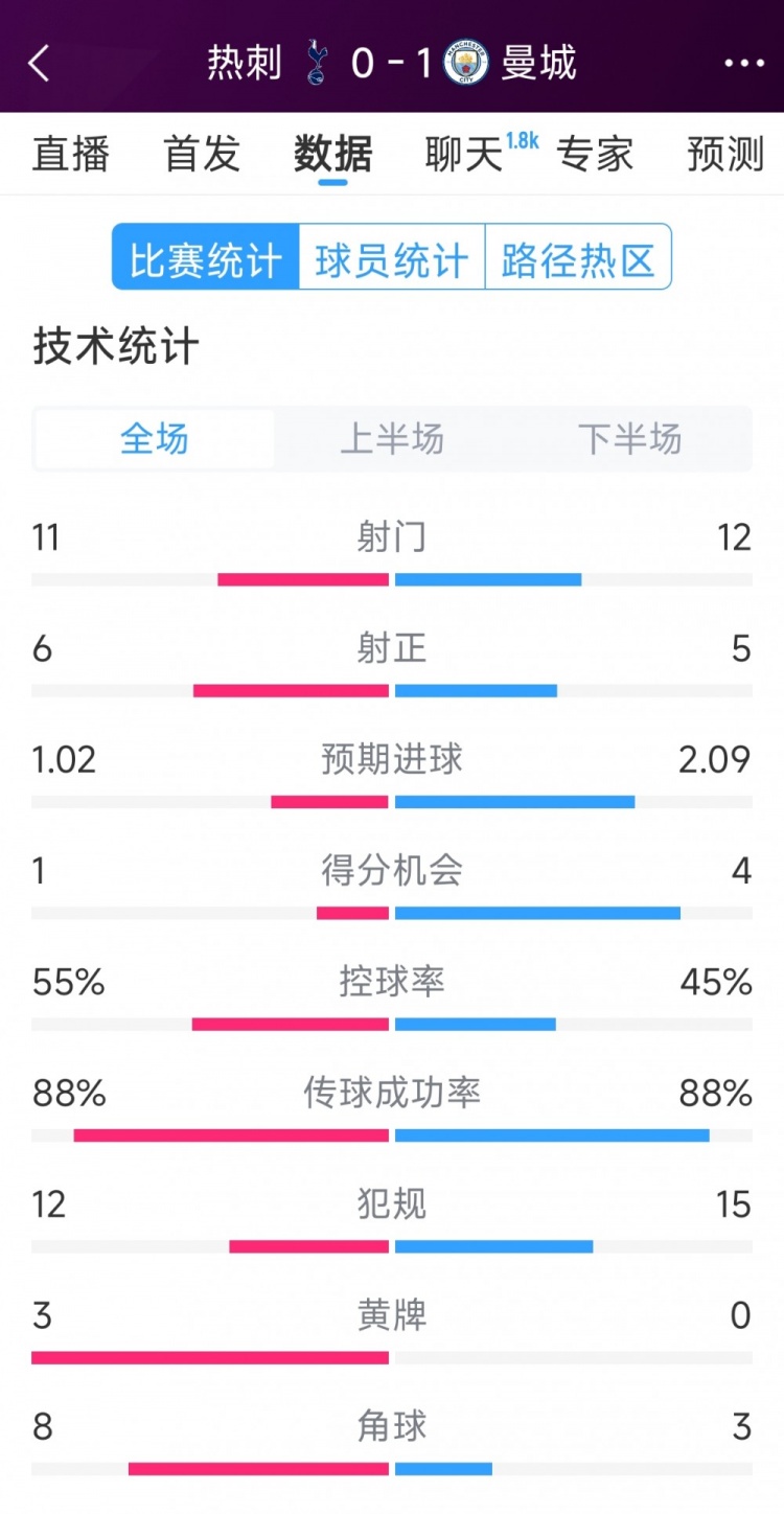 曼城1-0熱刺全場數據：射門12-11，射正5-6，得分機會4-2