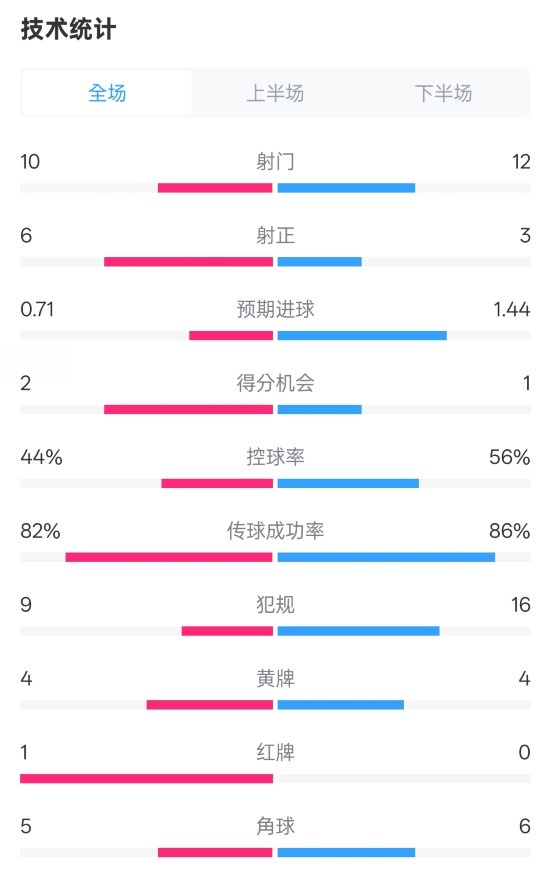 曼聯(lián)3-2伊鎮(zhèn)數據：射門10-12，射正6-3，控球率44%-56%，紅牌1-0