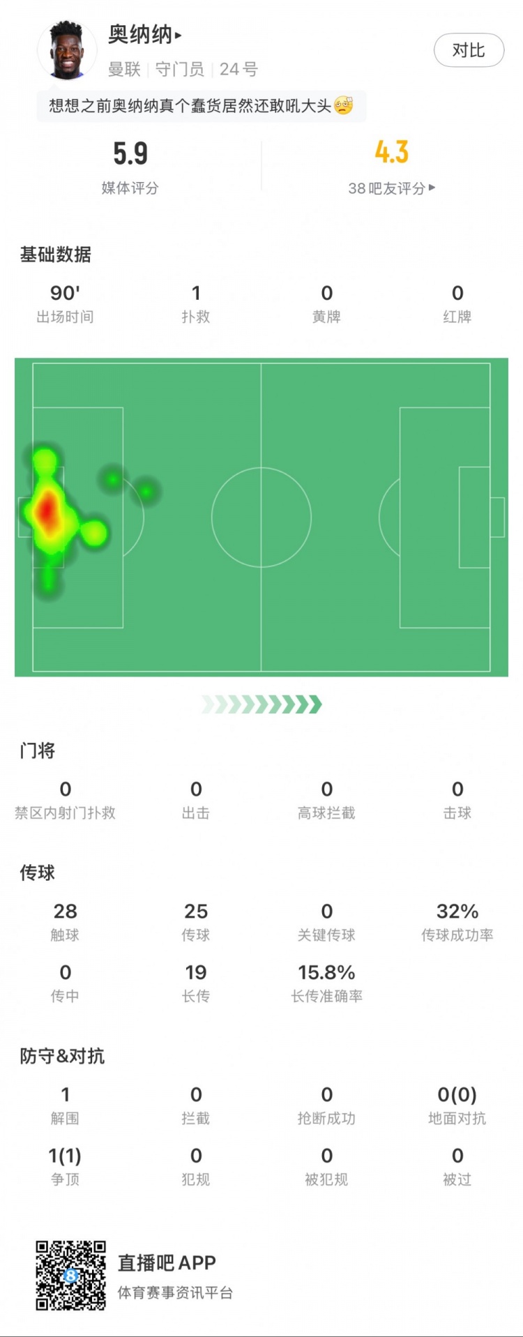 奧納納本場數據：1次撲救，19次長傳3次成功，只獲評5.9分