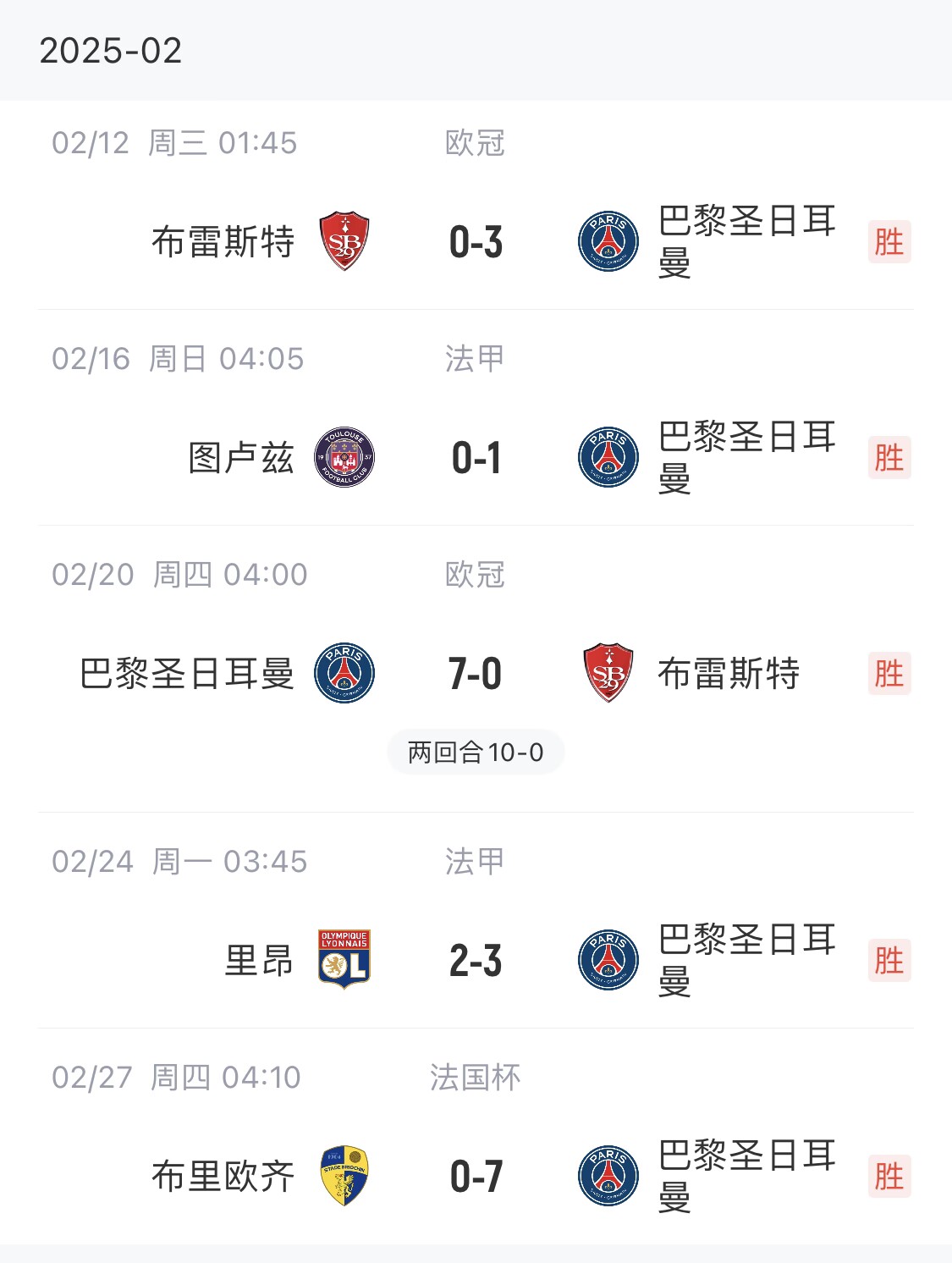 我浦3月大考！巴黎又打出一個7-0，附加賽10-0，法國杯虐法丁球隊