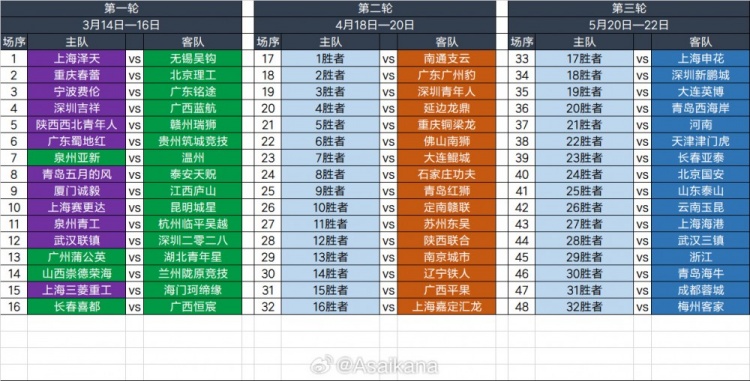 2025足協(xié)杯第一輪、第二輪、第三輪對(duì)陣抽簽結(jié)果 ???