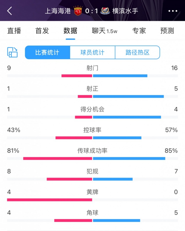 全場數(shù)據(jù)：海港全面落后橫濱，射門9比16、射正1比5、控球占4成