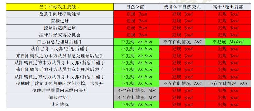 橫濱手球該不該判點(diǎn)？打到手是不爭事實(shí)，需看是否處于自然位置