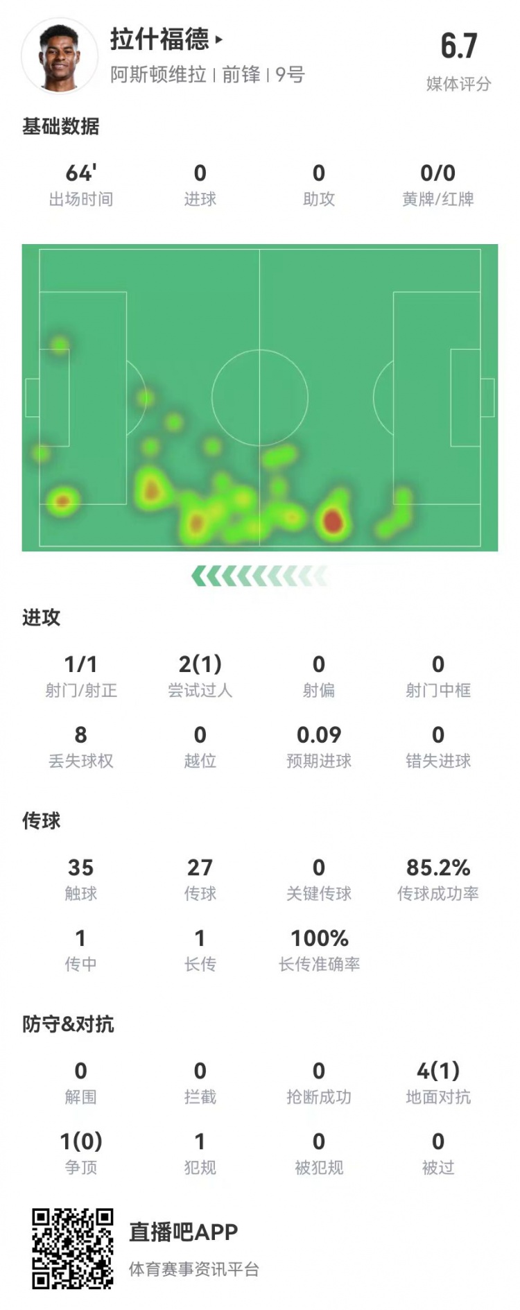 存在感低！拉什福德本場1射0正&0關(guān)鍵傳球 5對抗1成功 獲評6.7分