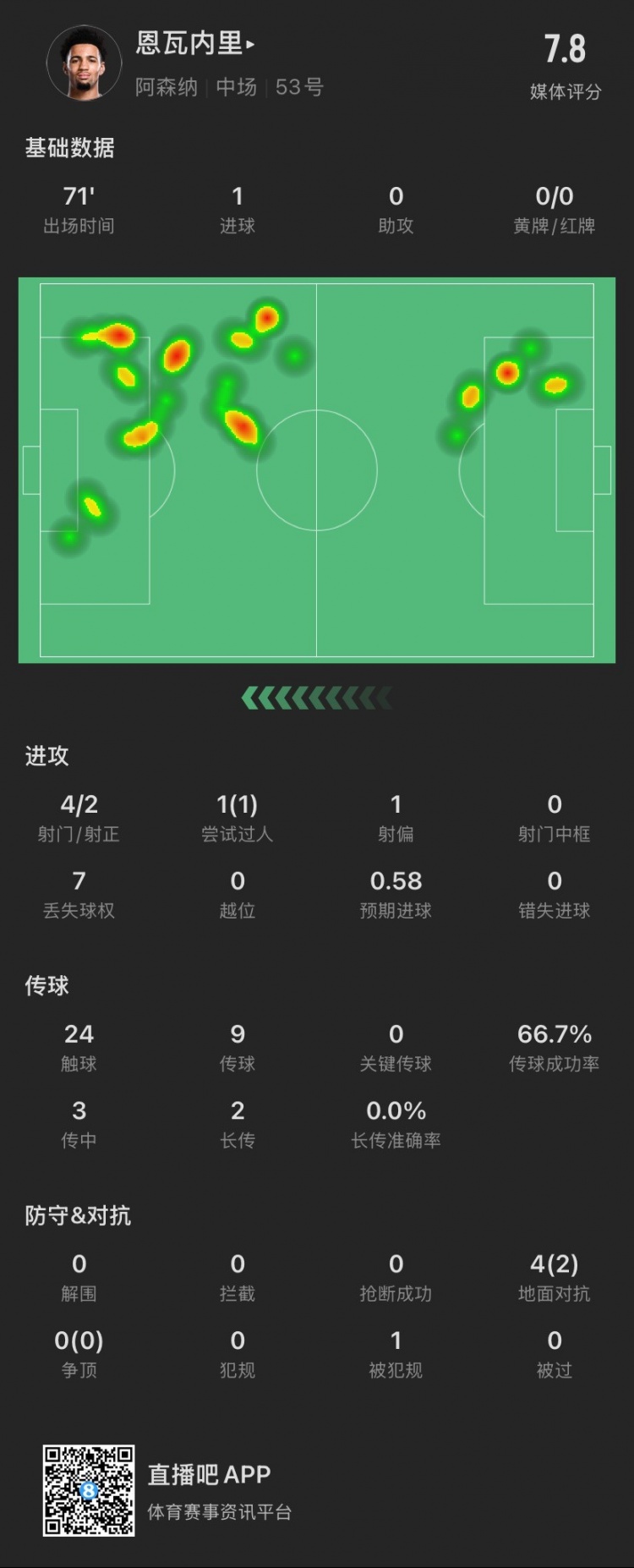 17歲恩瓦內(nèi)里本場(chǎng)：4射2正進(jìn)1球，1次過(guò)人成功，4次對(duì)抗成功2次