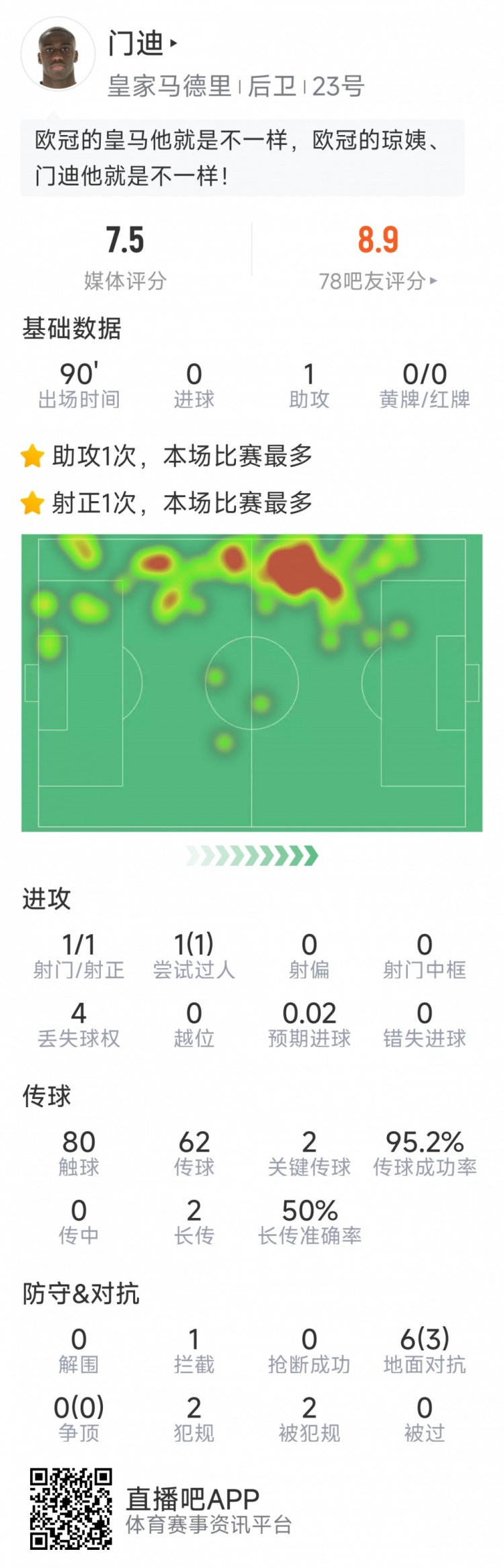 門迪本場(chǎng)數(shù)據(jù)：1次助攻，1次射門，2次關(guān)鍵傳球，評(píng)分7.5分