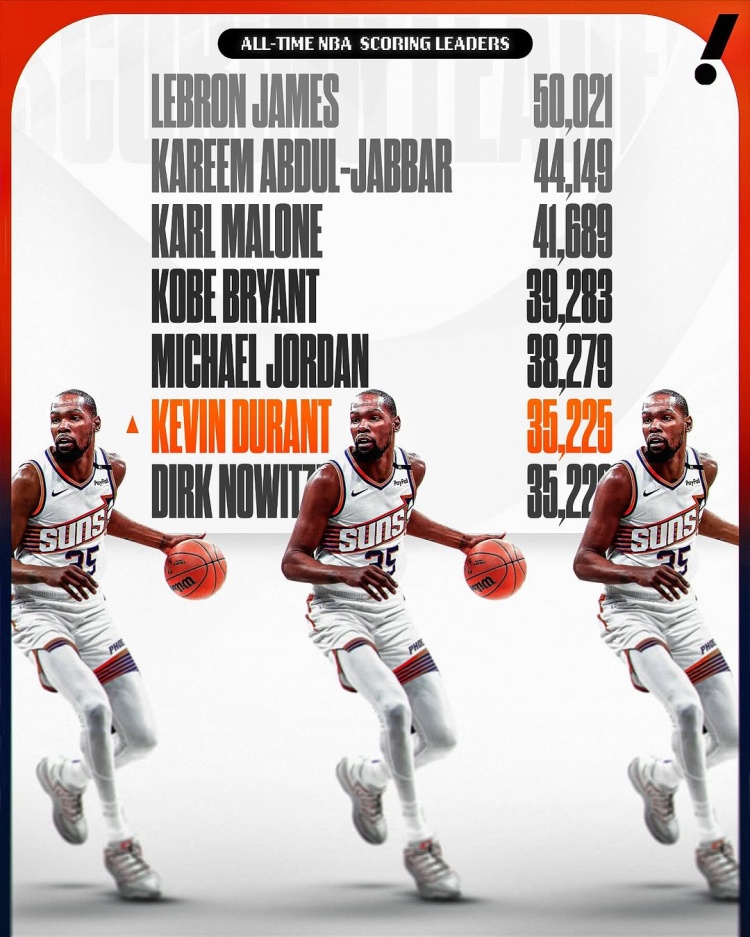 這個(gè)榜單也有我！杜蘭特生涯總得分超諾維茨基 上升至NBA歷史第六