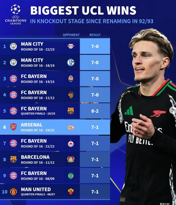 改制后歐冠淘汰賽最大比分勝利榜：拜仁5次單場進(jìn)球7+，曼城2上榜