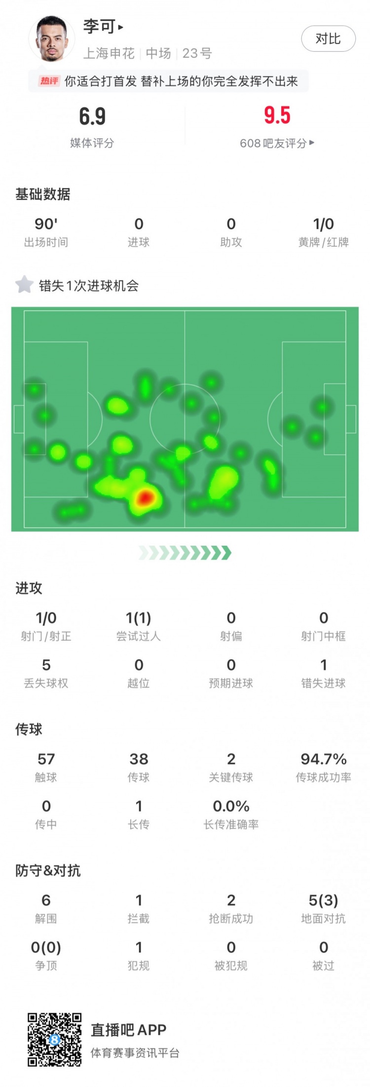 攻守兼?zhèn)?！李可全場?shù)據(jù)：關(guān)鍵傳球2次、解圍6次、丟失球權(quán)僅5次